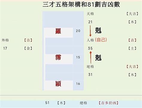 姓名學算法|姓名學八十一劃靈動數吉凶及三才五格推算法介紹－歹。